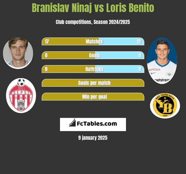 Branislav Ninaj vs Loris Benito h2h player stats