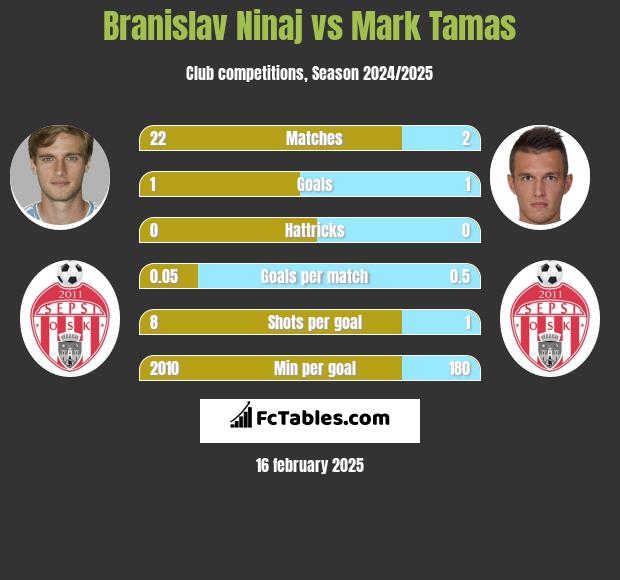 Branislav Ninaj vs Mark Tamas h2h player stats