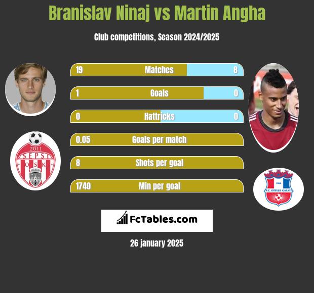 Branislav Ninaj vs Martin Angha h2h player stats