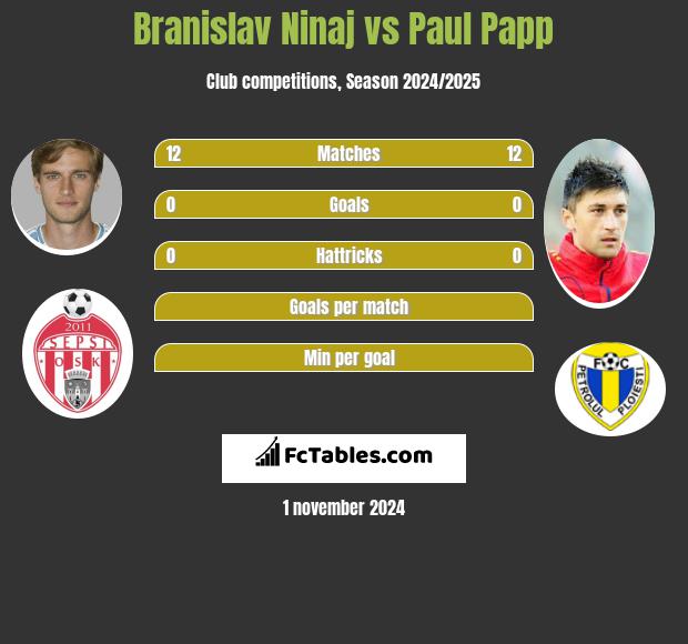 Branislav Ninaj vs Paul Papp h2h player stats