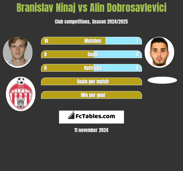 Branislav Ninaj vs Alin Dobrosavlevici h2h player stats