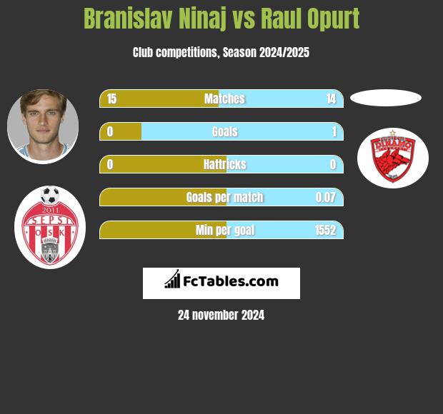 Branislav Ninaj vs Raul Opurt h2h player stats