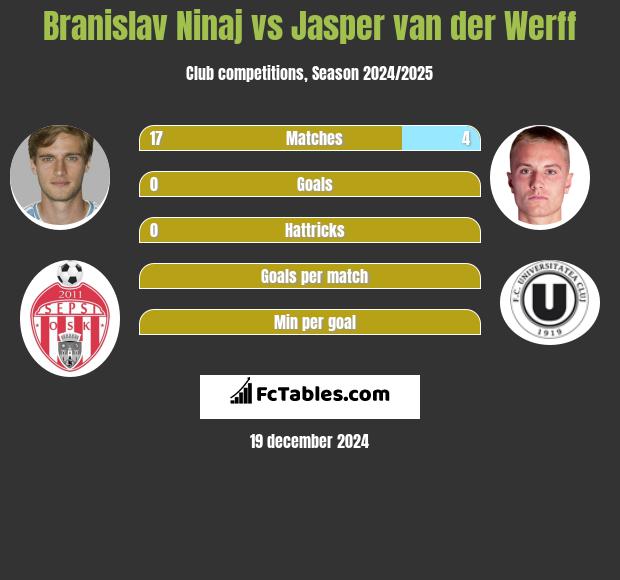 Branislav Ninaj vs Jasper van der Werff h2h player stats