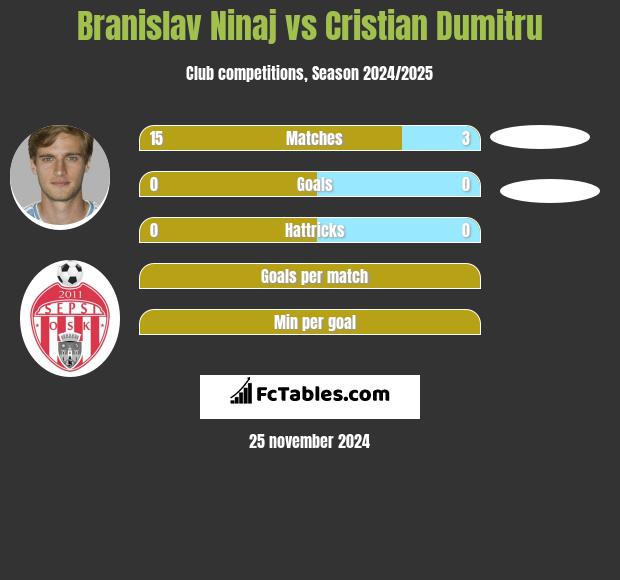 Branislav Ninaj vs Cristian Dumitru h2h player stats