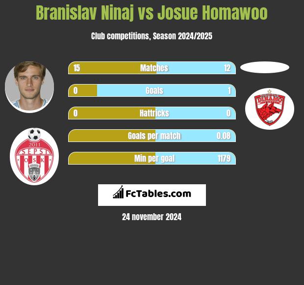 Branislav Ninaj vs Josue Homawoo h2h player stats