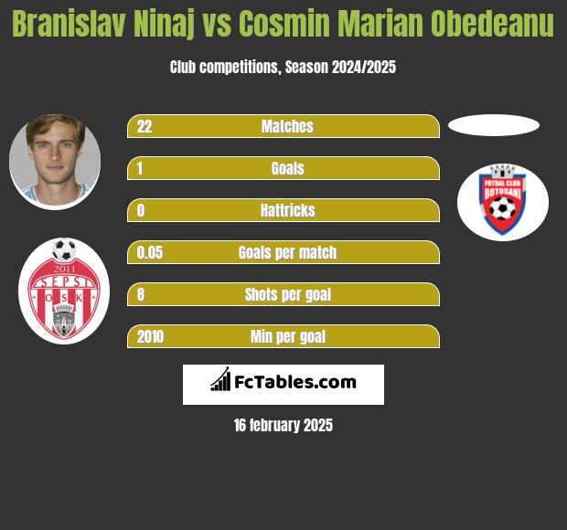 Branislav Ninaj vs Cosmin Marian Obedeanu h2h player stats