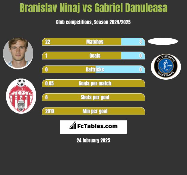 Branislav Ninaj vs Gabriel Danuleasa h2h player stats