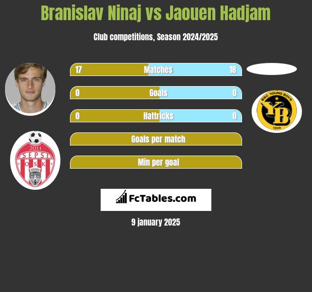 Branislav Ninaj vs Jaouen Hadjam h2h player stats