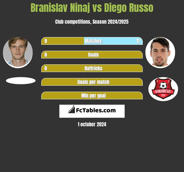 Branislav Ninaj vs Diego Russo h2h player stats