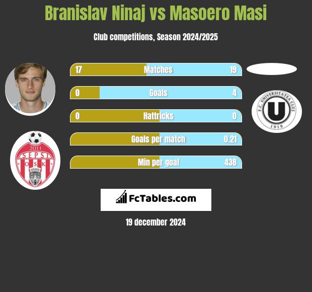 Branislav Ninaj vs Masoero Masi h2h player stats