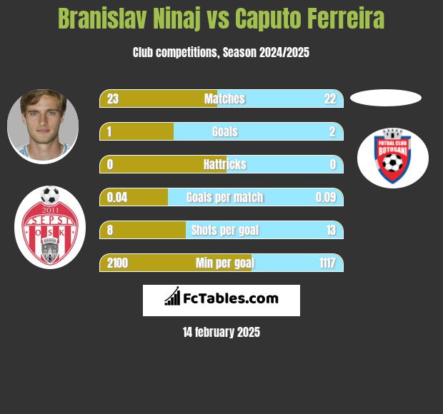 Branislav Ninaj vs Caputo Ferreira h2h player stats