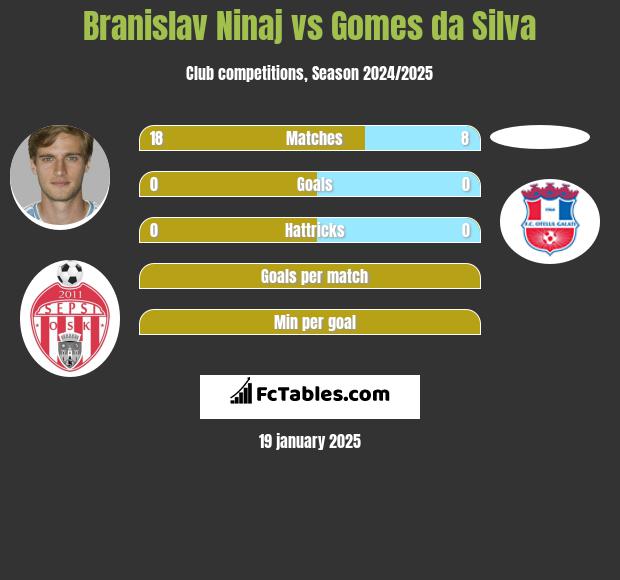 Branislav Ninaj vs Gomes da Silva h2h player stats