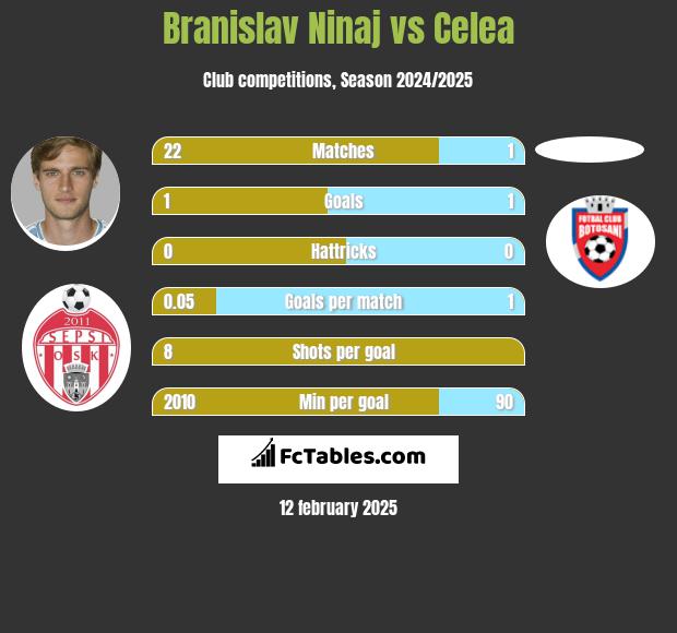 Branislav Ninaj vs Celea h2h player stats