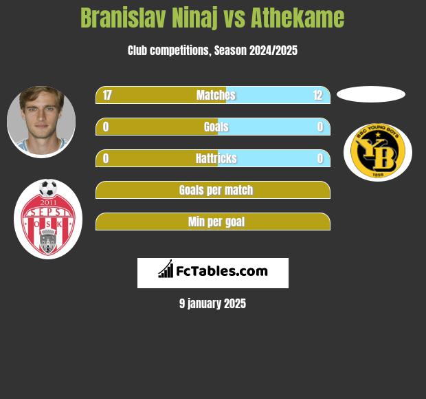 Branislav Ninaj vs Athekame h2h player stats