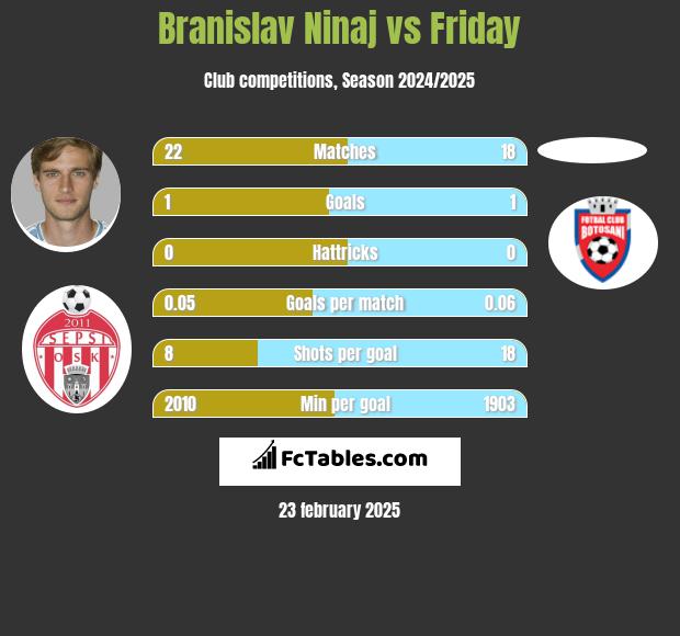 Branislav Ninaj vs Friday h2h player stats