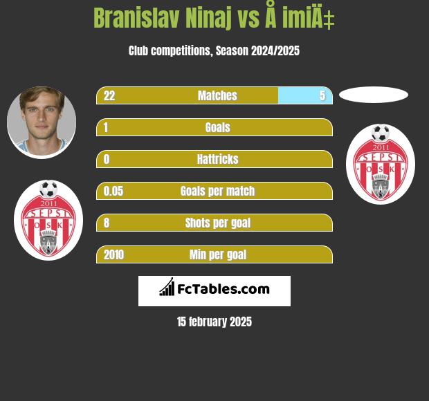 Branislav Ninaj vs Å imiÄ‡ h2h player stats