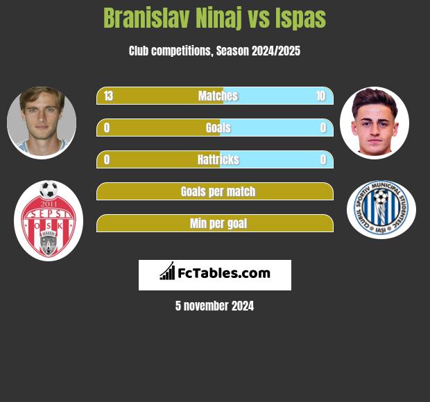 Branislav Ninaj vs Ispas h2h player stats