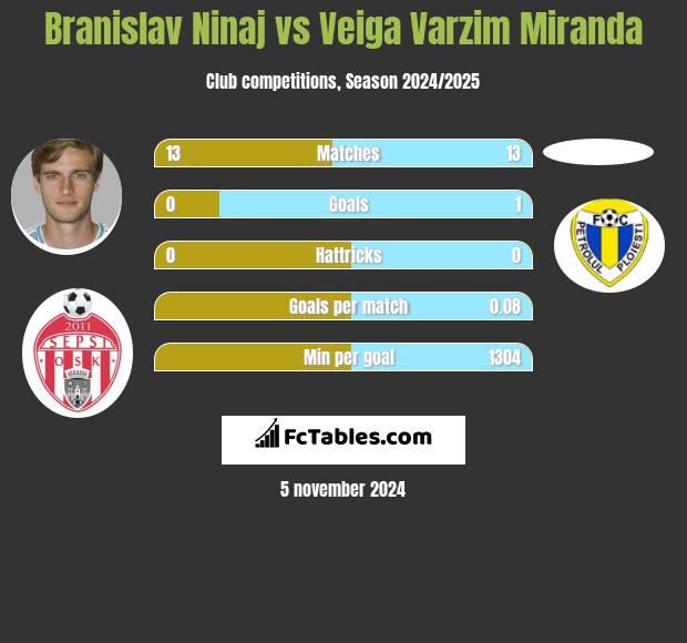 Branislav Ninaj vs Veiga Varzim Miranda h2h player stats