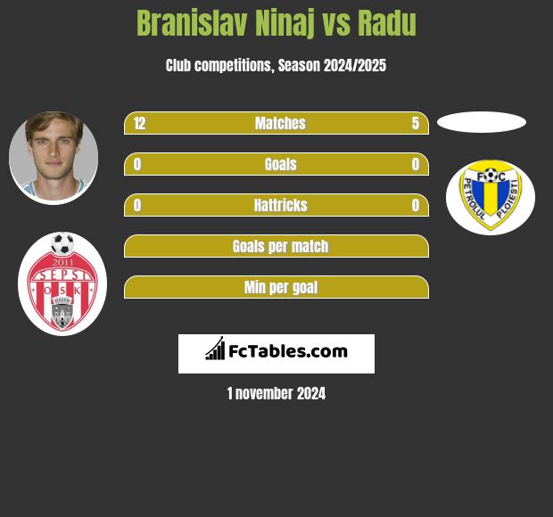 Branislav Ninaj vs Radu h2h player stats