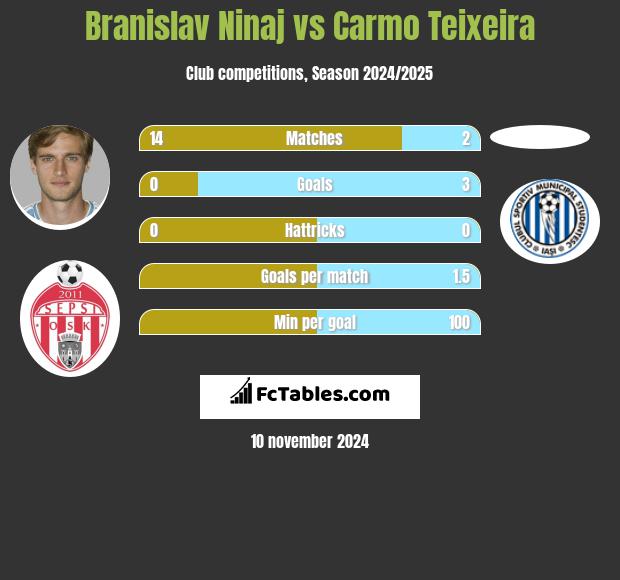 Branislav Ninaj vs Carmo Teixeira h2h player stats