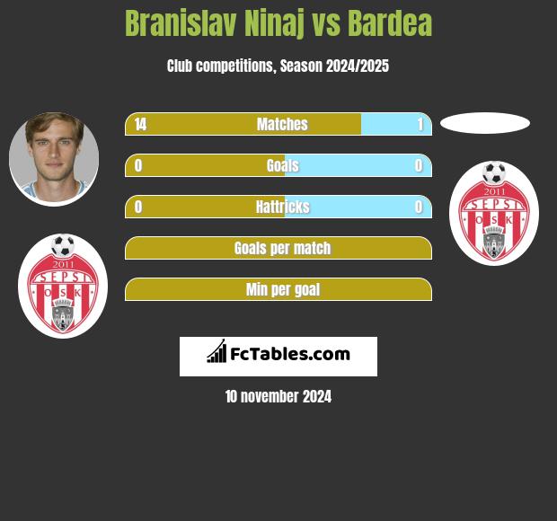 Branislav Ninaj vs Bardea h2h player stats