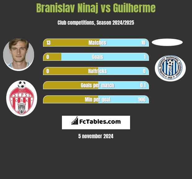 Branislav Ninaj vs Guilherme h2h player stats