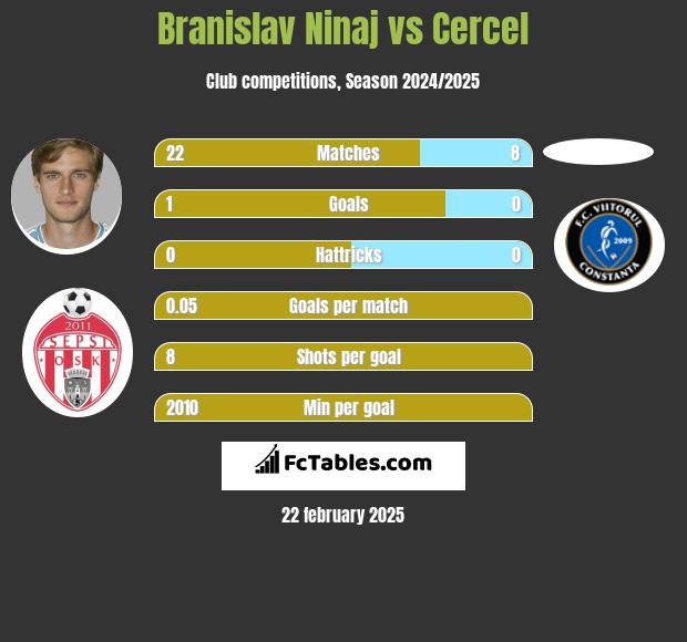 Branislav Ninaj vs Cercel h2h player stats