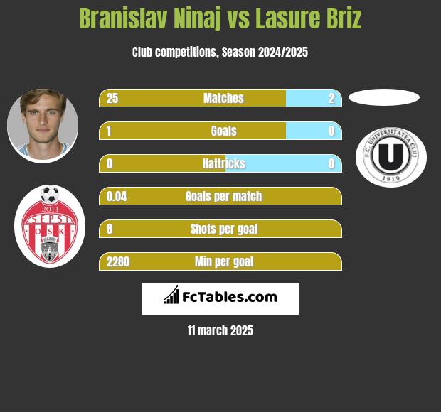 Branislav Ninaj vs Lasure Briz h2h player stats