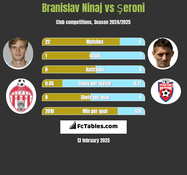 Branislav Ninaj vs Şeroni h2h player stats