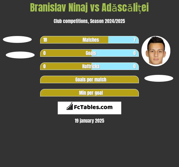 Branislav Ninaj vs Adăscăliței h2h player stats