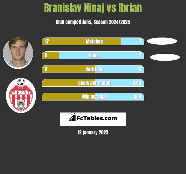 Branislav Ninaj vs Ibrian h2h player stats