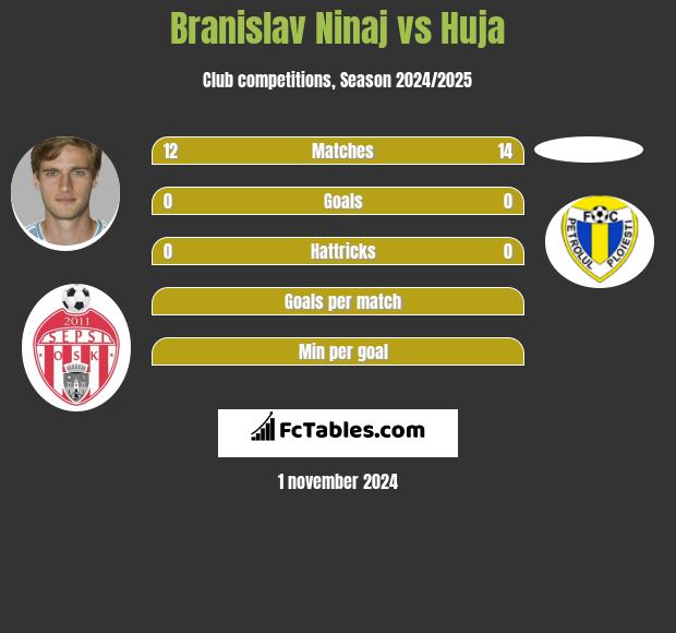 Branislav Ninaj vs Huja h2h player stats