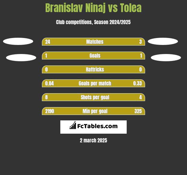 Branislav Ninaj vs Tolea h2h player stats