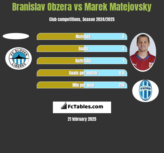 Branislav Obzera vs Marek Matejovsky h2h player stats