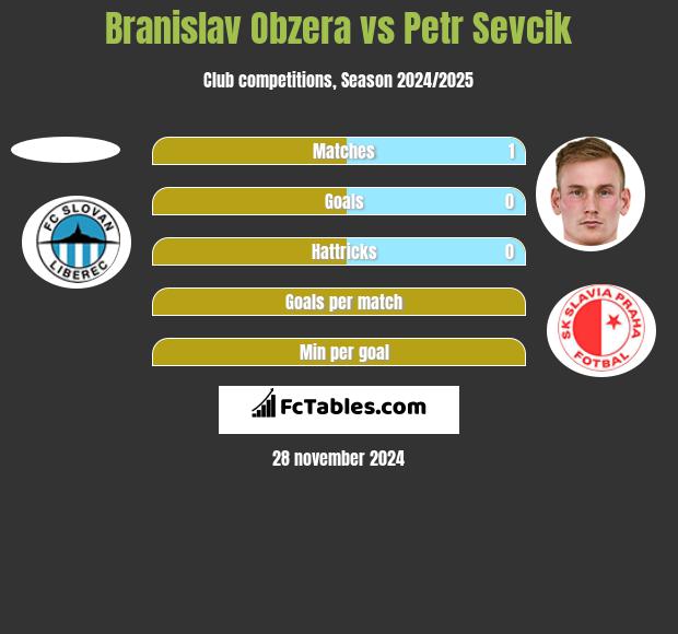 Branislav Obzera vs Petr Sevcik h2h player stats