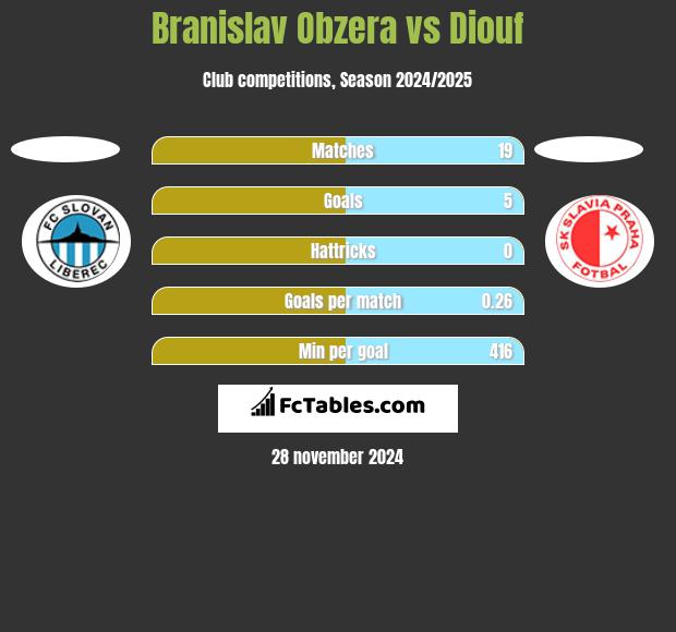 Branislav Obzera vs Diouf h2h player stats