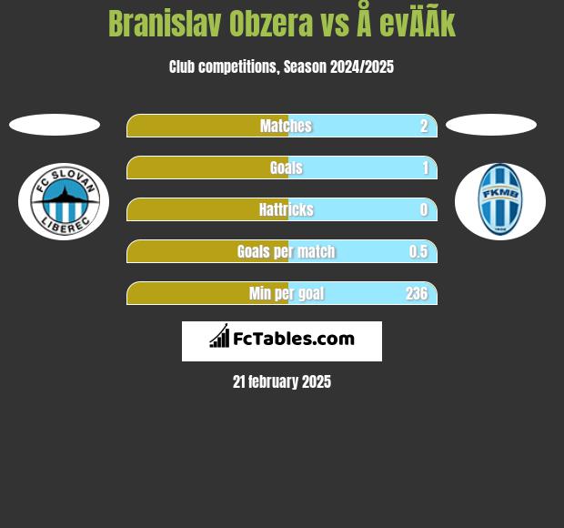 Branislav Obzera vs Å evÄÃ­k h2h player stats