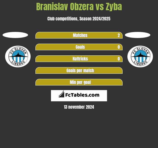 Branislav Obzera vs Zyba h2h player stats