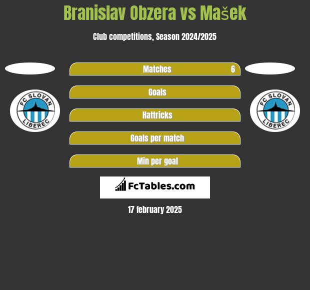 Branislav Obzera vs Mašek h2h player stats