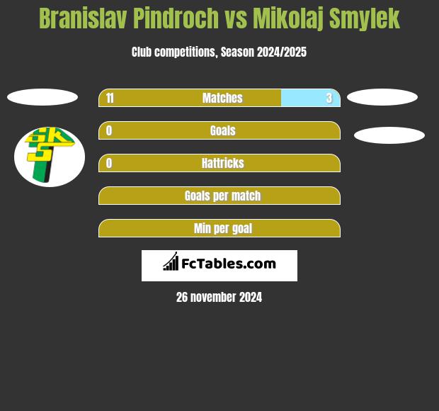 Branislav Pindroch vs Mikolaj Smylek h2h player stats