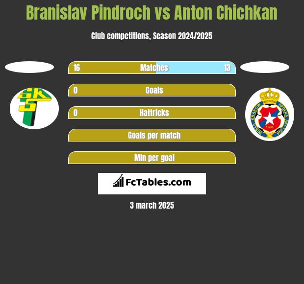 Branislav Pindroch vs Anton Chichkan h2h player stats