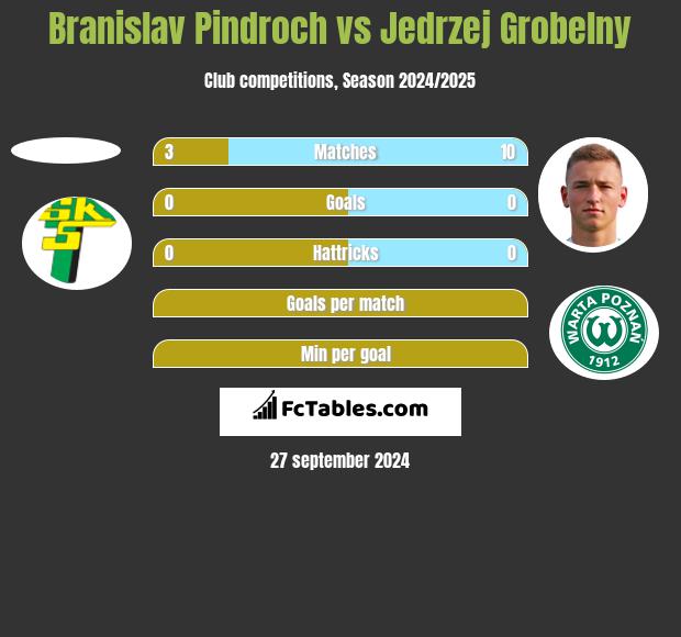 Branislav Pindroch vs Jedrzej Grobelny h2h player stats