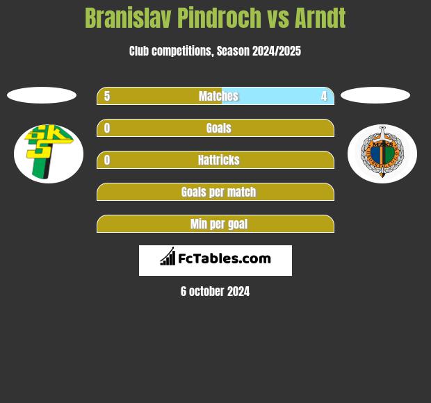 Branislav Pindroch vs Arndt h2h player stats