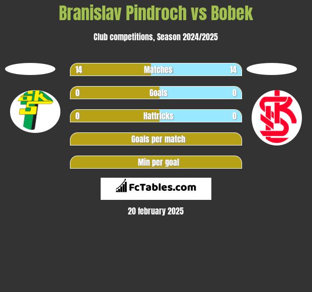 Branislav Pindroch vs Bobek h2h player stats