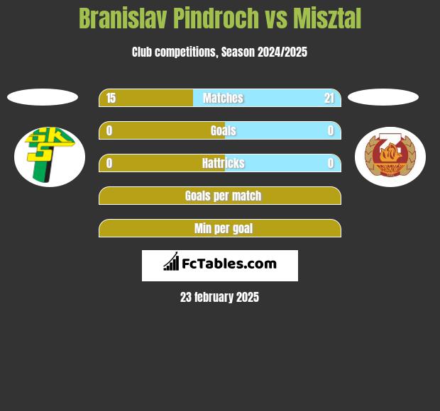 Branislav Pindroch vs Misztal h2h player stats