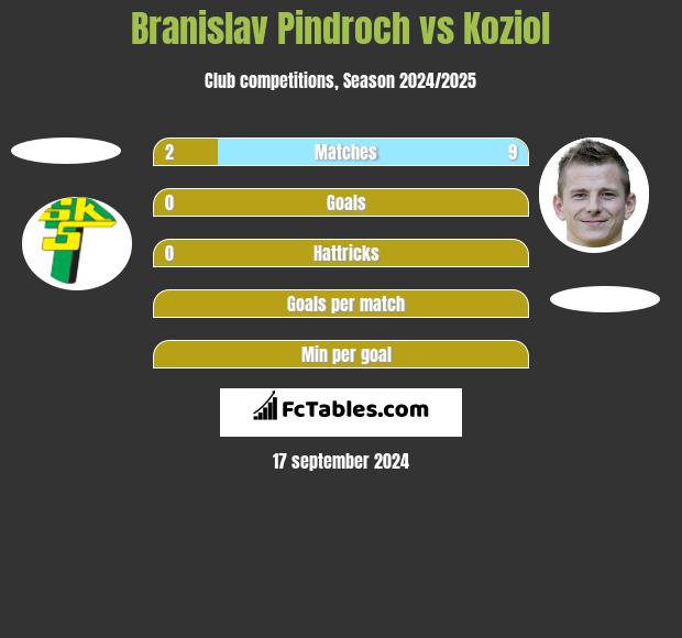 Branislav Pindroch vs Koziol h2h player stats