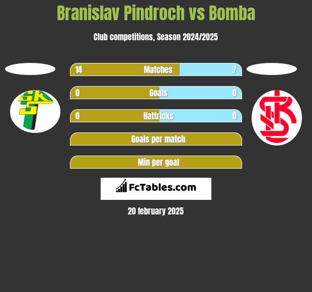 Branislav Pindroch vs Bomba h2h player stats