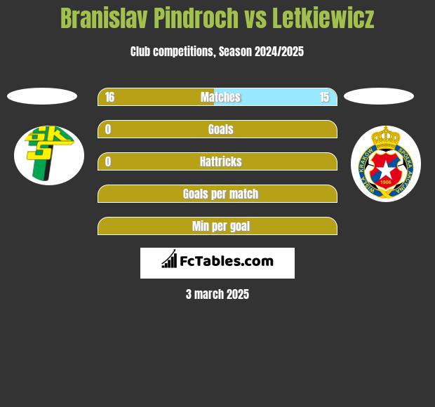 Branislav Pindroch vs Letkiewicz h2h player stats