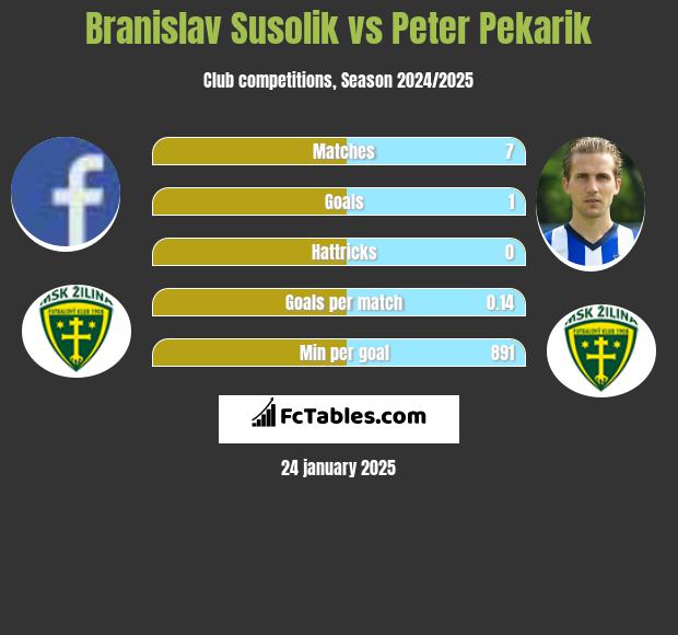 Branislav Susolik vs Peter Pekarik h2h player stats