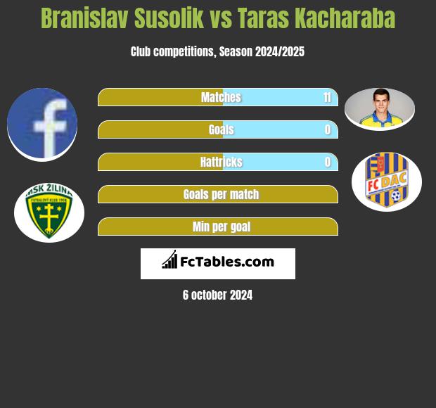 Branislav Susolik vs Taras Kacharaba h2h player stats